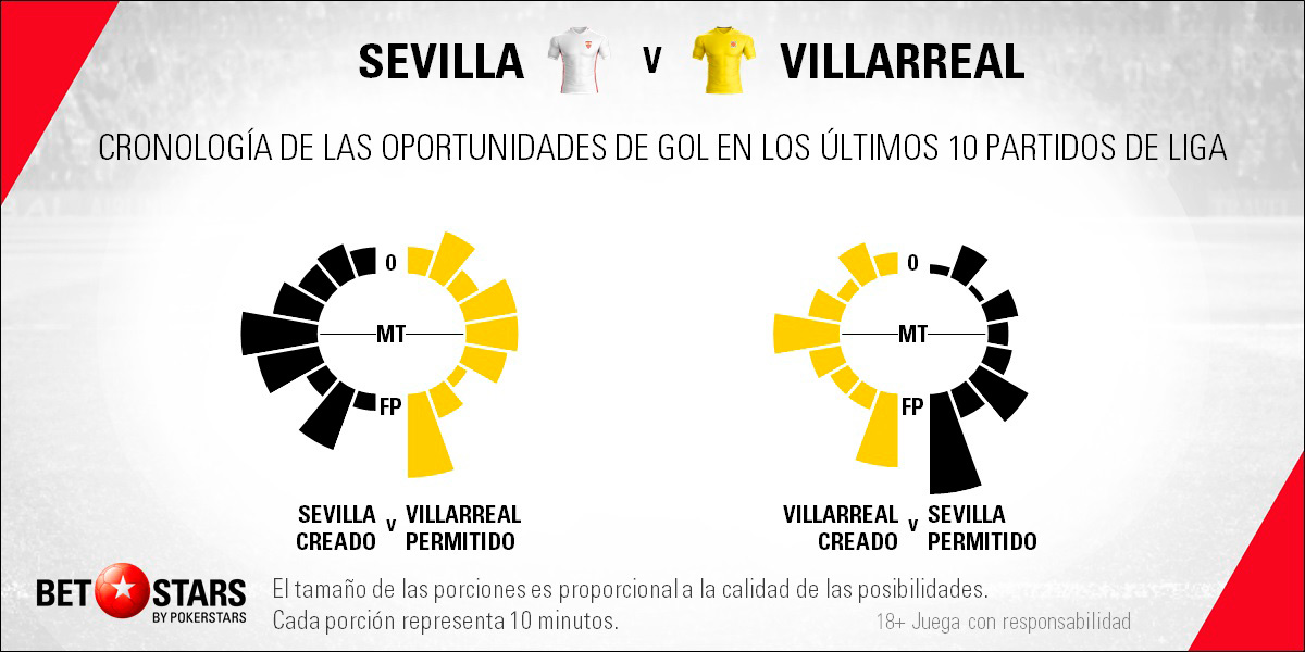 BetStars Sevilla vs Villarreal 2019 06 BetStars, Sevilla vs Villarreal, pronosticos deportivos, apuestas deportivas, apuestas deportivas pronosticos, LaLiga, pronosticos La Liga, apuestas de fútbol para hoy, mejores apuestas deportivas, apuestas deportivas pronosticos, pronosticos expertos, noticias deportivas, casas apuestas deportivas, Sevilla vs Villarreal: El submarino amarillo quiere hundir al líder, sevilla vs villarreal pronosticos apuestas,